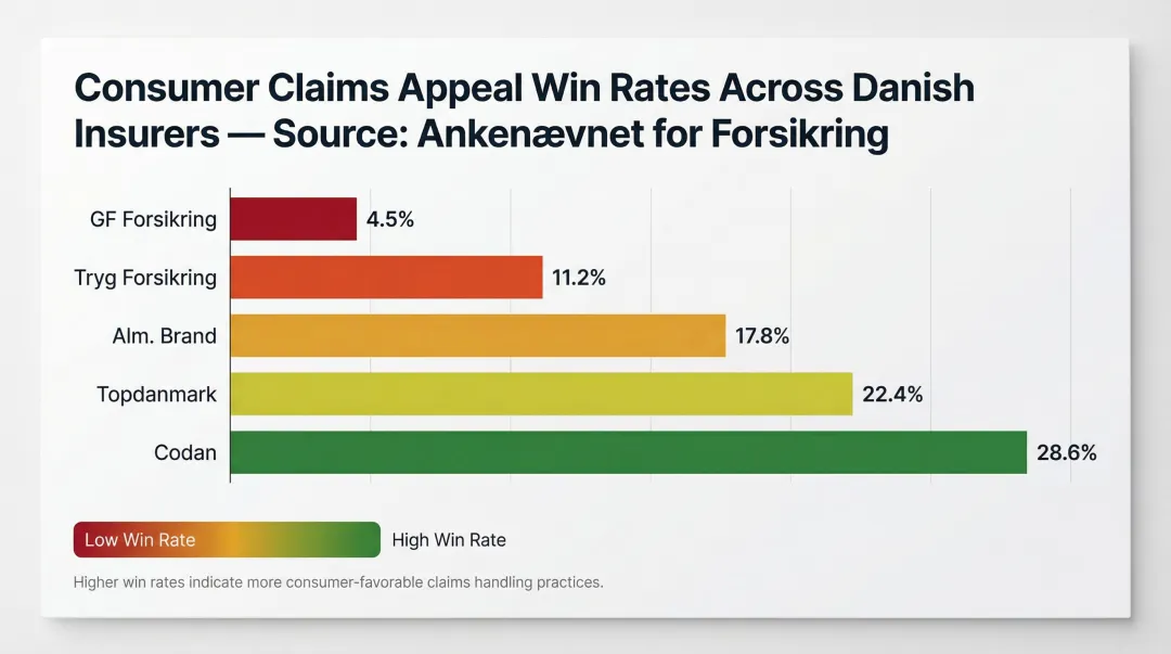 Danish insurer claims appeal win rate comparison bar chart across major providers