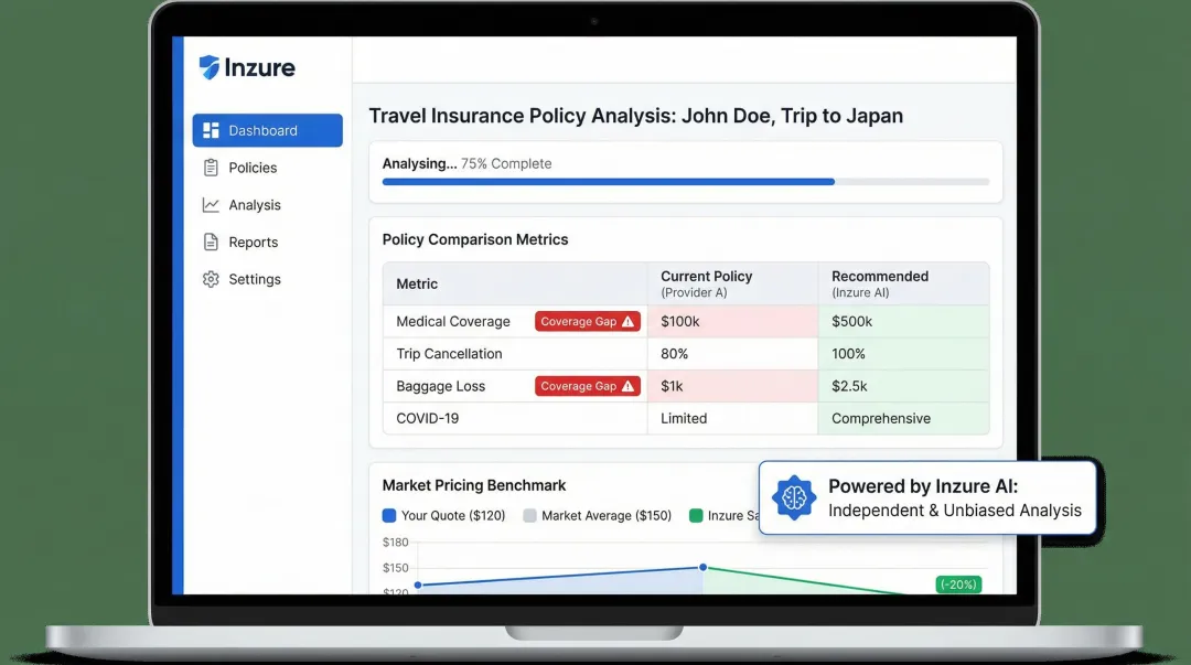 Inzure AI platform dashboard displaying travel insurance policy analysis and market comparison results