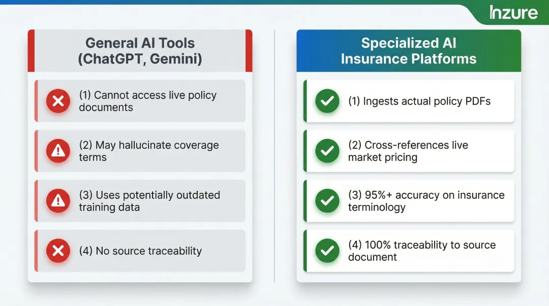 Specialized AI insurance platform versus general AI chatbot capabilities comparison infographic