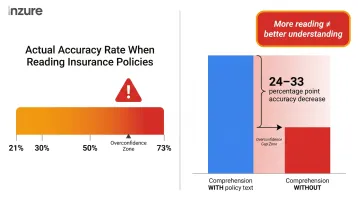 Insurance policy reading accuracy versus consumer confidence gap data visualization