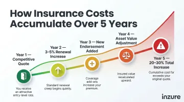 5-year insurance premium creep timeline showing cumulative cost increase pattern