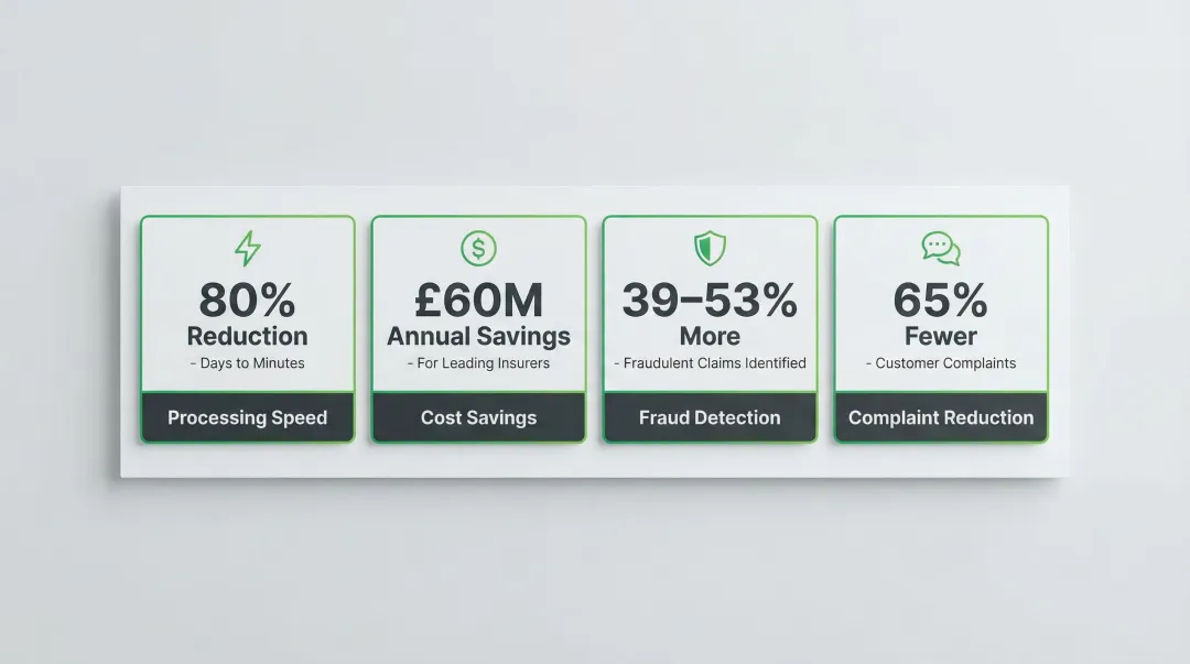 AI insurance operational impact metrics speed cost fraud complaint reduction comparison