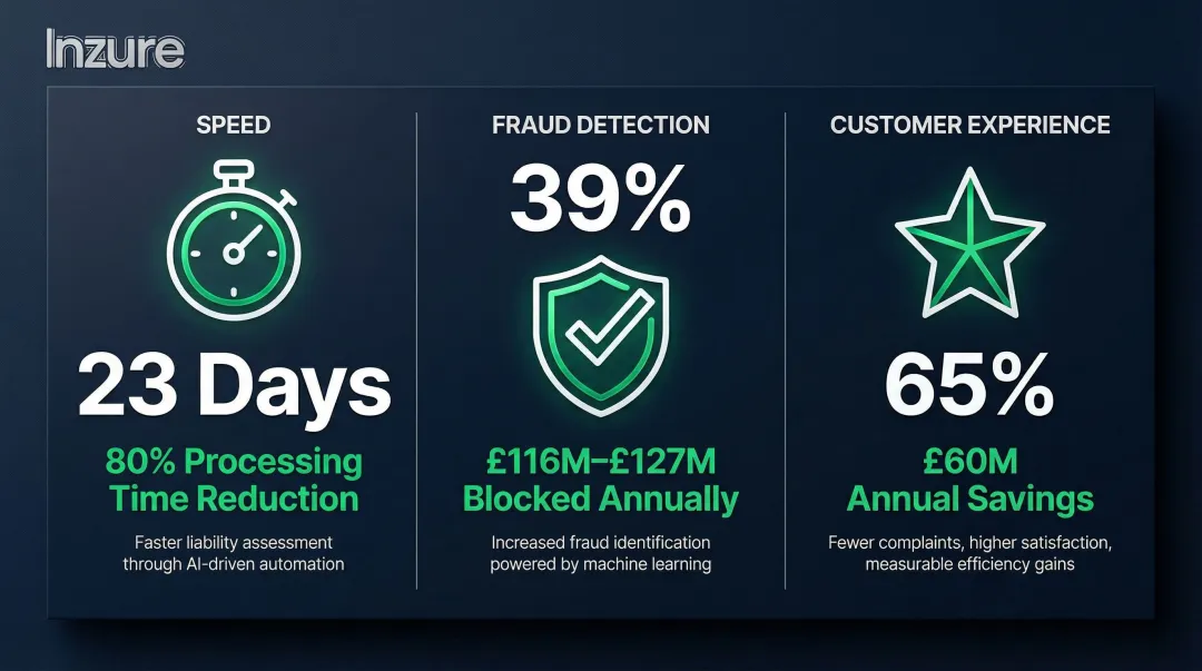 AI claims processing results Aviva fraud detection savings comparison infographic