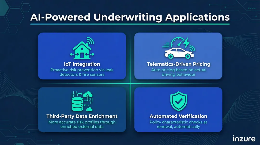 AI underwriting adoption four key applications process flow infographic