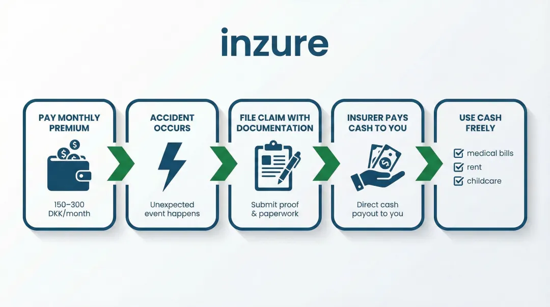 5-step personal accident insurance claim process flow diagram