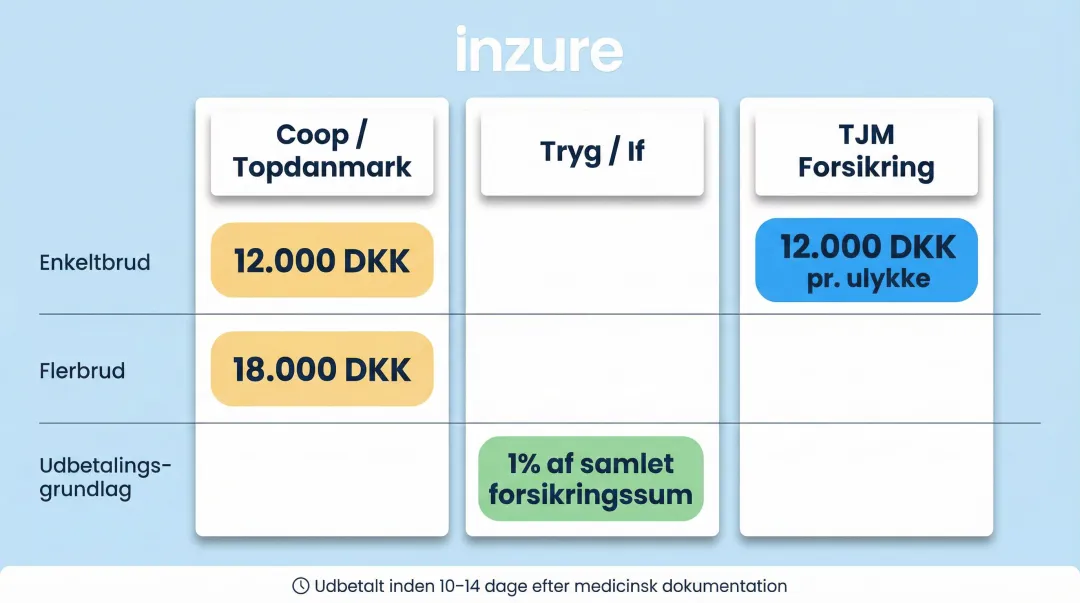 Strakserstatning immediate compensation payout comparison across Danish insurance providers