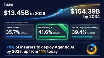 Global AI in insurance market growth forecast reaching 154 billion dollars by 2034