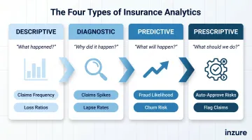 Four types of insurance data analytics descriptive diagnostic predictive and prescriptive comparison