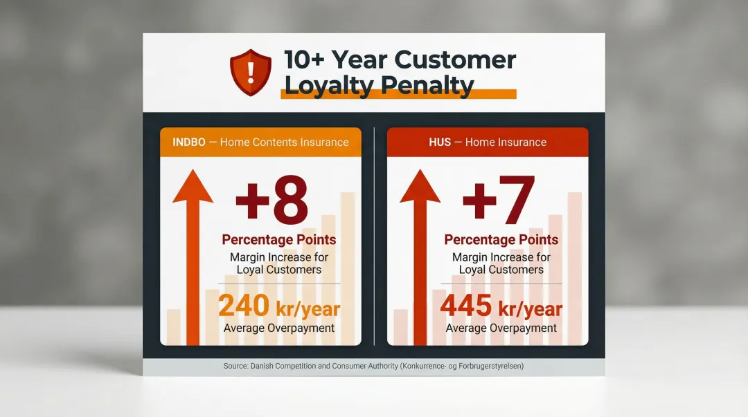 Danish insurance loyalty penalty overpayment comparison by home and contents coverage type