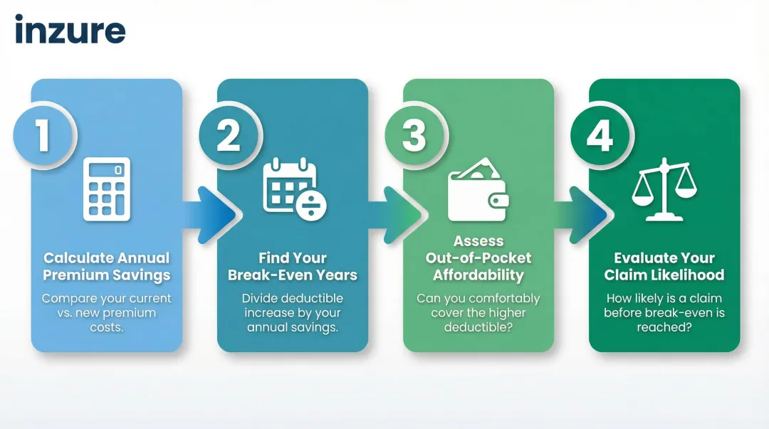 4-step deductible break-even calculation process flow for insurance savings