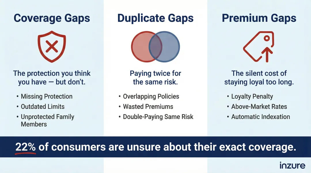 Three types of insurance policy gaps coverage duplicate and premium comparison