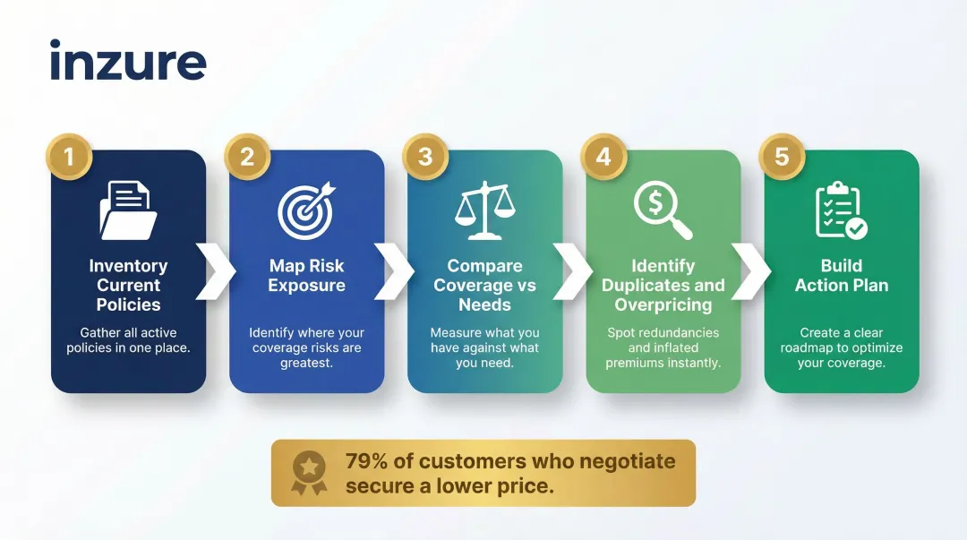 5-step insurance policy gap analysis process from inventory to action plan