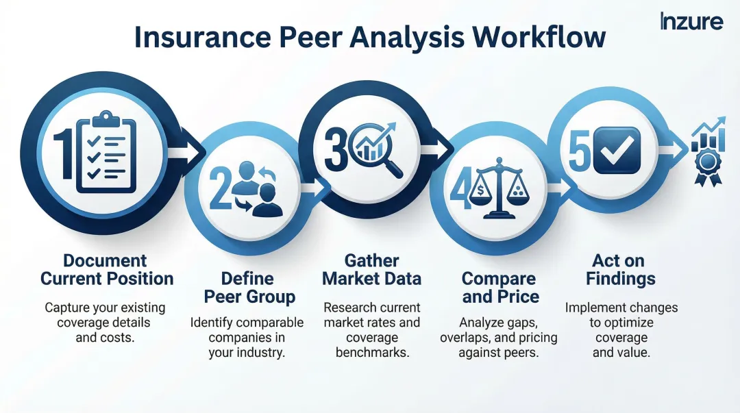 5-step insurance peer analysis process from documentation to annual review