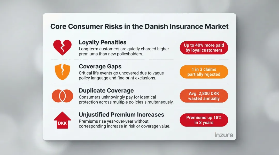 Four Danish insurance consumer risk categories loyalty penalties coverage gaps duplicates price increases