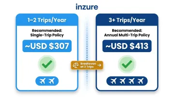 Single-trip versus annual travel insurance cost comparison by trips per year