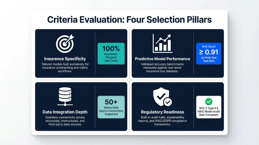 Four criteria for evaluating AI predictive analytics solutions in insurance selection