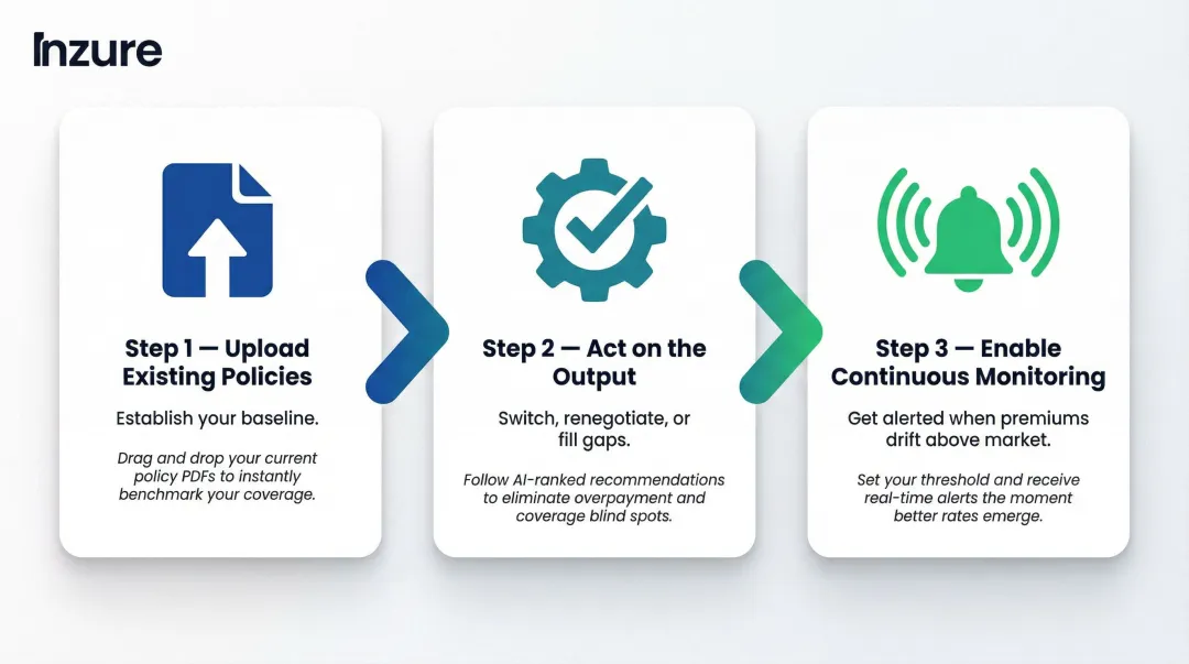 Three-step process to maximize value from AI insurance comparison tools