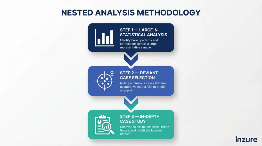 Three-step nested analysis hybrid method process flow for comparative policy research
