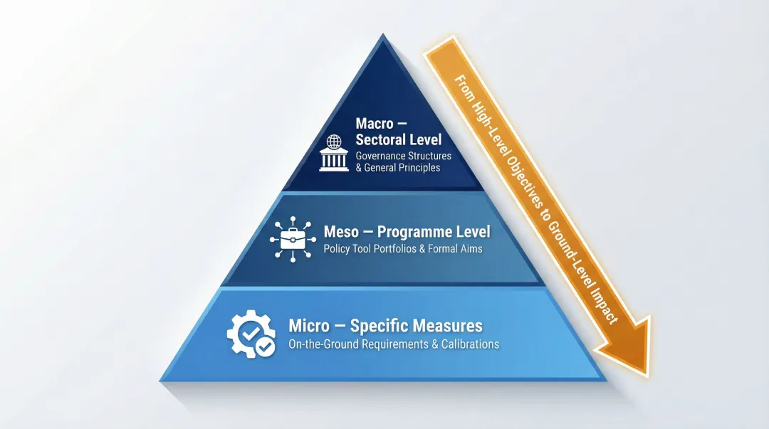 Three-scale policy analysis framework macro meso and micro levels explained