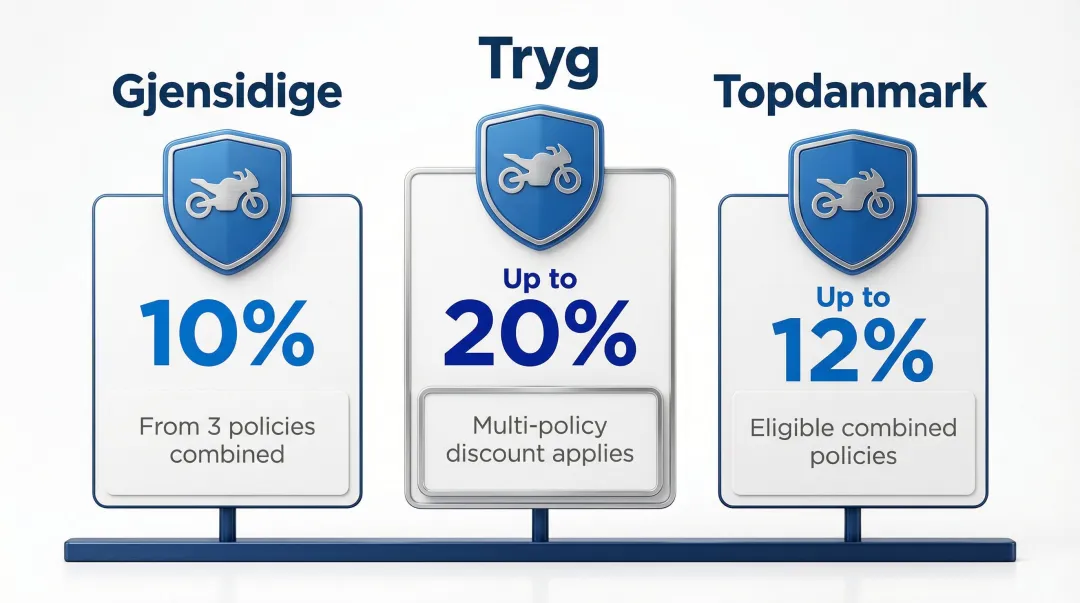 Danish motorcycle insurer samlerabat discount comparison table infographic