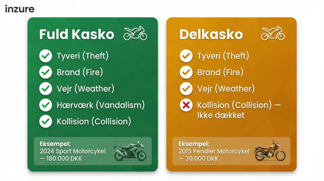 Fuld kasko versus delkasko per-bike coverage decision guide for Danish motorcyclists