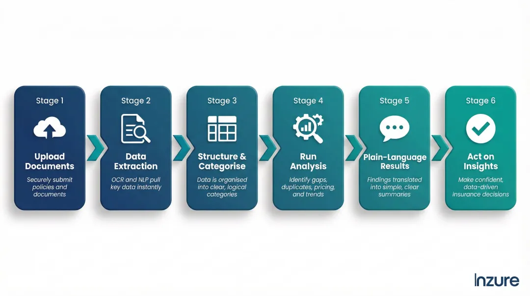 Six-step AI insurance policy analysis process flow from upload to action