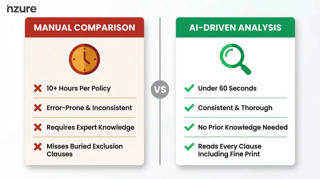 Manual insurance review versus AI analysis speed and accuracy comparison infographic
