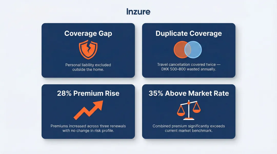 Real-world AI insurance analysis findings showing four key consumer discoveries infographic