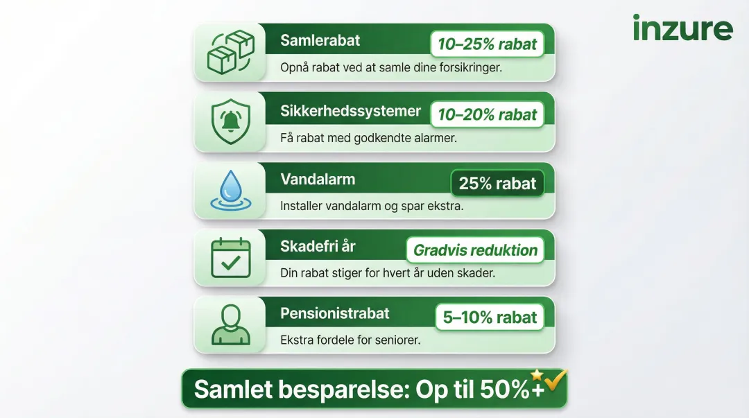 Boligforsikring rabattyper oversigt med besparelsesprocenter og betingelser