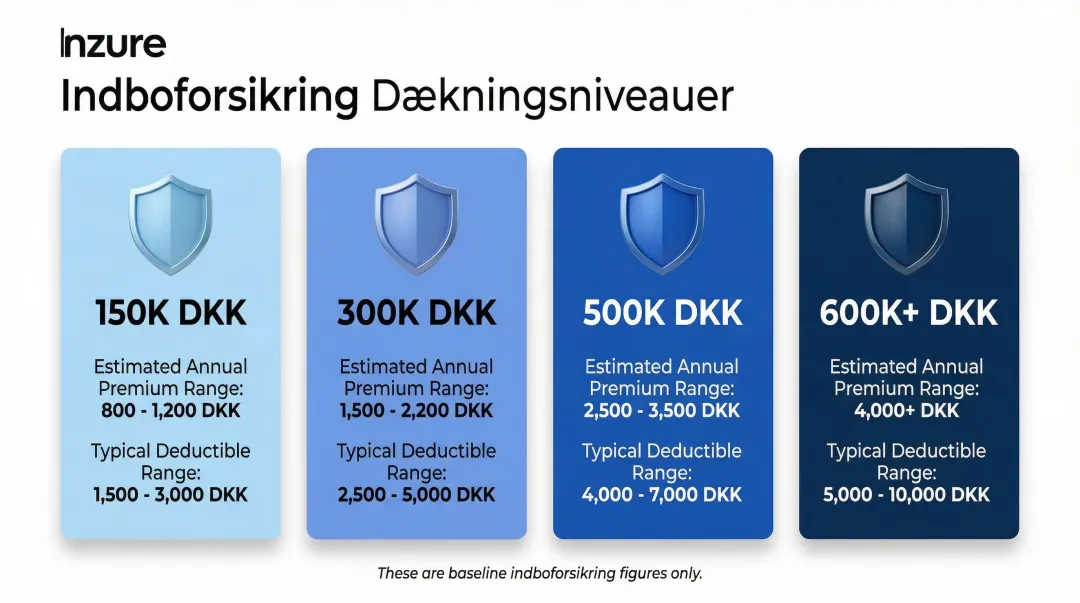 Boligforsikring dækningsniveau og estimeret årlig præmie sammenligning tabel