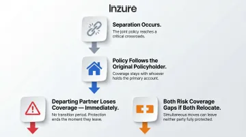Shared home insurance separation consequences showing coverage gaps and immediate risks