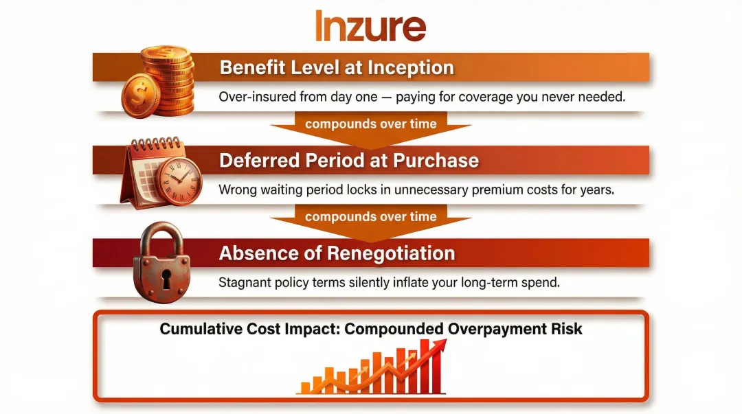Three compounding ASU insurance cost decisions driving long-term premium overpayment