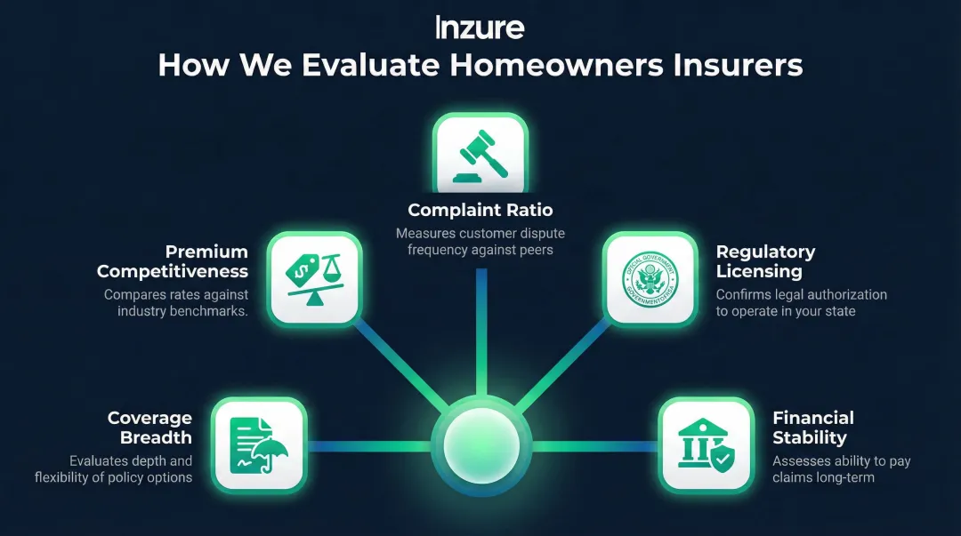 Five criteria for evaluating best homeowners insurance companies reliability and value