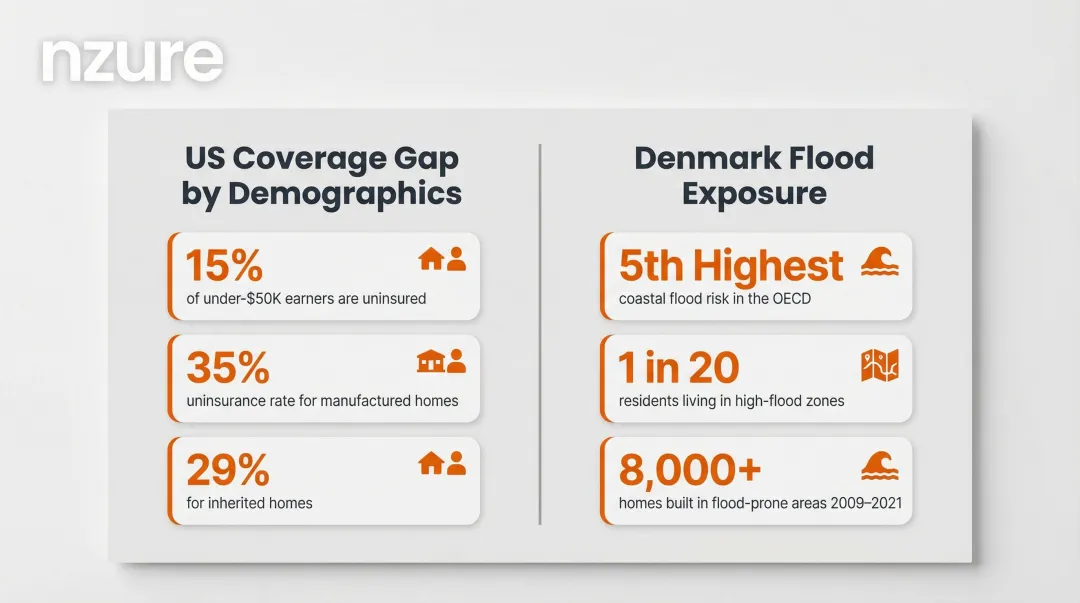 Denmark coastal flood risk exposure and uninsured homeowner demographics statistics