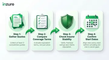 Four-step insurance renewal shopping process from quotes to policy switch