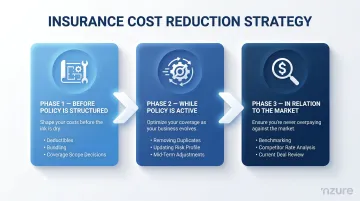 Three-phase insurance cost reduction strategy framework timeline infographic