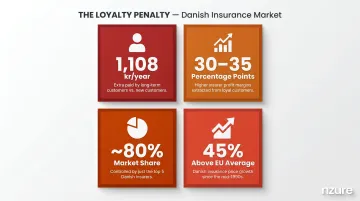 Danish insurance loyalty penalty statistics showing price disparities for long-term customers
