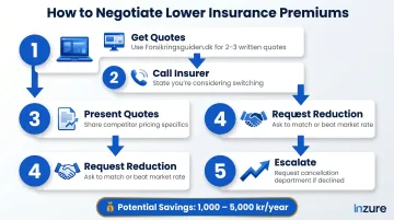 5-step insurance negotiation process from competitor quotes to cancellation department request