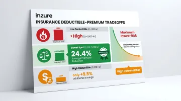 Deductible premium tradeoff chart showing optimal 2000 to 3000 kr sweet spot range