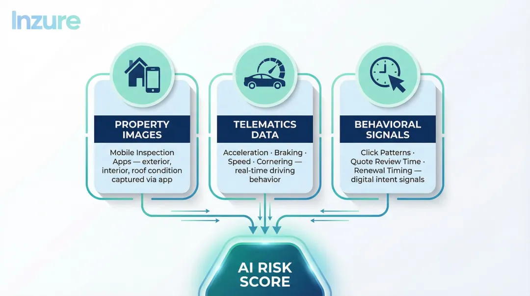 Three AI underwriting data sources property telematics and behavioral signals infographic