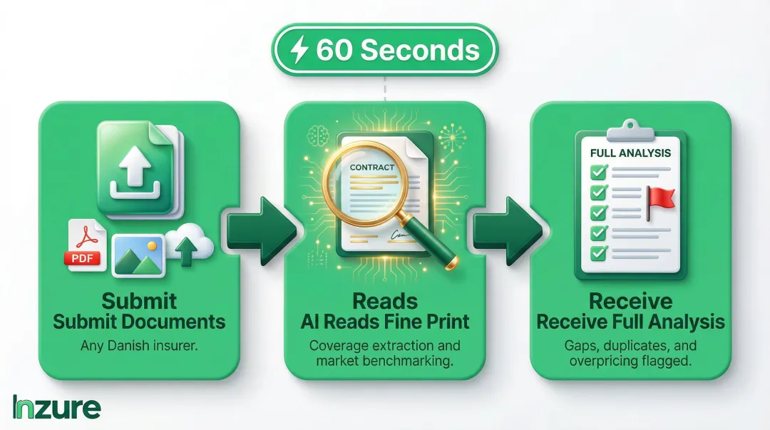 Three-step Inzure AI insurance policy analysis process flow for Danish consumers