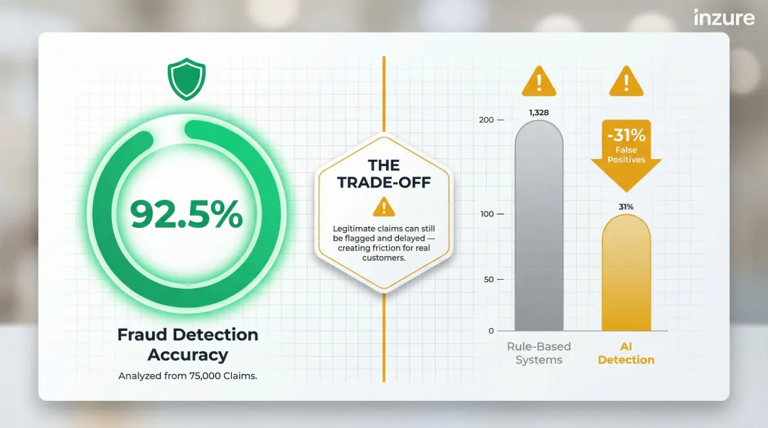AI fraud detection accuracy versus false positive rate trade-off comparison infographic
