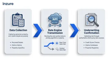 3-step insurance quote generation and verification process flow infographic