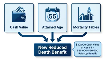 Three factors determining reduced paid-up insurance death benefit calculation explained