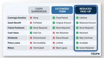 Three nonforfeiture options comparison chart cash surrender extended term reduced paid-up