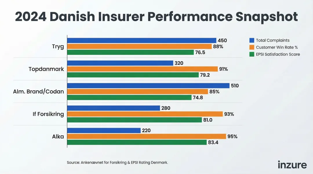 Danish home insurer performance comparison complaints EPSI scores 2024