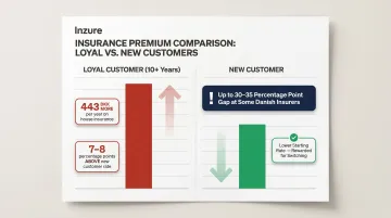 Loyal versus new customer insurance premium gap comparison chart Denmark