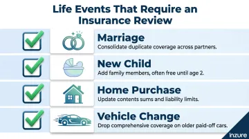 Four life event insurance review triggers with recommended coverage actions
