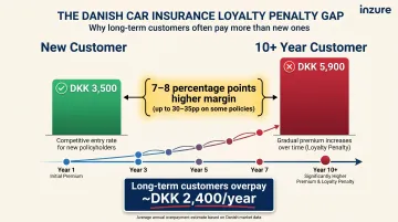 Insurance loyalty penalty premium gap comparison new versus long-term customers infographic