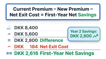 Car insurance savings break-even formula with worked DKK example calculation